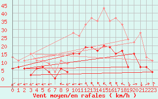 Courbe de la force du vent pour Albi (81)