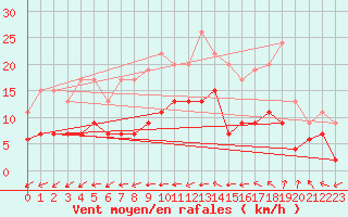 Courbe de la force du vent pour Chartres (28)