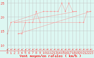 Courbe de la force du vent pour Berlin-Dahlem