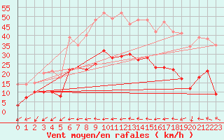 Courbe de la force du vent pour Deuselbach