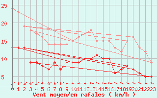 Courbe de la force du vent pour Harzgerode