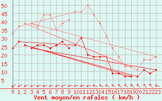 Courbe de la force du vent pour Le Talut - Belle-Ile (56)