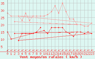 Courbe de la force du vent pour Feuchtwangen-Heilbronn