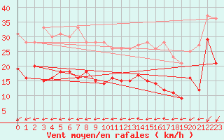Courbe de la force du vent pour Ile de Groix (56)