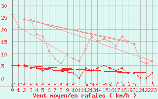 Courbe de la force du vent pour Chteau-Chinon (58)