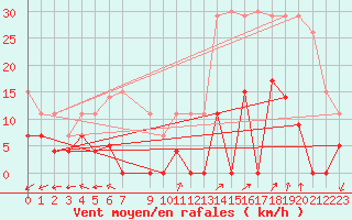 Courbe de la force du vent pour Luxeuil (70)