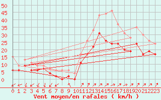 Courbe de la force du vent pour Figari (2A)