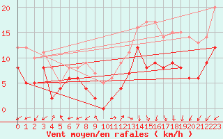 Courbe de la force du vent pour Cap de la Hve (76)