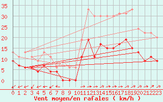 Courbe de la force du vent pour Dax (40)