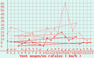 Courbe de la force du vent pour Sainte-Locadie (66)