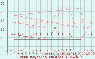 Courbe de la force du vent pour Munte (Be)