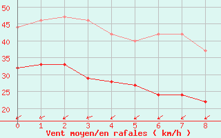 Courbe de la force du vent pour Cap de la Hague (50)