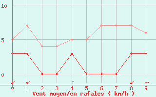 Courbe de la force du vent pour Giez (74)