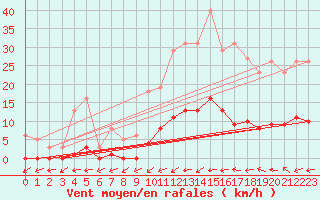 Courbe de la force du vent pour Boulaide (Lux)