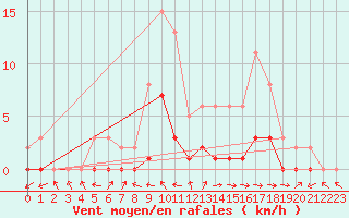 Courbe de la force du vent pour Pertuis - Le Farigoulier (84)