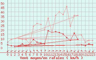 Courbe de la force du vent pour Daroca