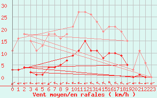 Courbe de la force du vent pour Saffr (44)