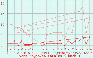 Courbe de la force du vent pour Grasque (13)