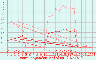 Courbe de la force du vent pour Bouligny (55)