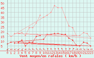 Courbe de la force du vent pour Pomrols (34)