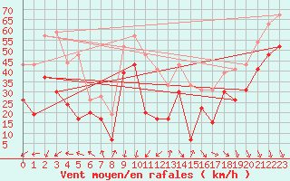 Courbe de la force du vent pour Mont-Aigoual (30)