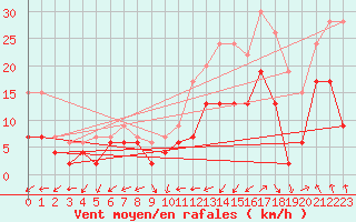 Courbe de la force du vent pour Landivisiau (29)