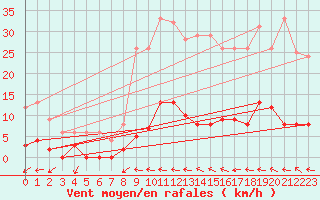 Courbe de la force du vent pour Aix-en-Provence (13)