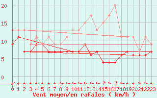 Courbe de la force du vent pour Bourges (18)