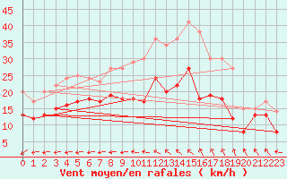 Courbe de la force du vent pour Ile de Groix (56)