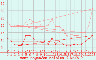 Courbe de la force du vent pour Belfort-Dorans (90)