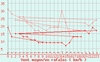 Courbe de la force du vent pour Ile de R - Saint-Clment-des-Baleines (17)