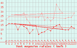 Courbe de la force du vent pour Douzy (08)
