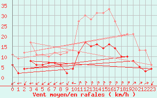 Courbe de la force du vent pour Nice-Rimiez (06)