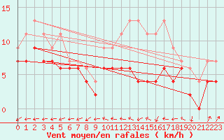 Courbe de la force du vent pour Melun (77)