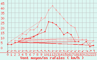 Courbe de la force du vent pour Muehldorf