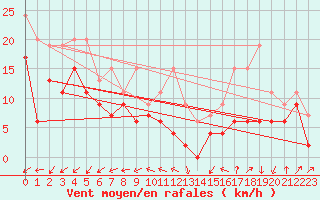 Courbe de la force du vent pour Brest (29)