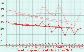 Courbe de la force du vent pour Ile d