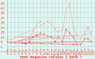 Courbe de la force du vent pour Stuttgart / Schnarrenberg