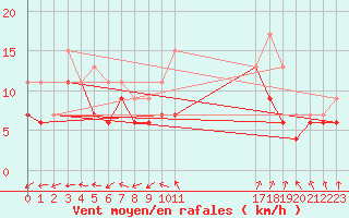 Courbe de la force du vent pour Lorient (56)