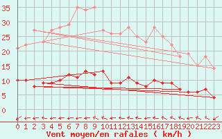 Courbe de la force du vent pour Leipzig