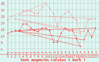 Courbe de la force du vent pour Pointe de Chassiron (17)