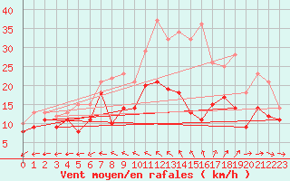Courbe de la force du vent pour Rochefort Saint-Agnant (17)