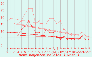 Courbe de la force du vent pour Guret Saint-Laurent (23)