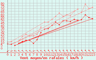 Courbe de la force du vent pour Pointe Saint-Mathieu (29)