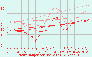 Courbe de la force du vent pour Chlons-en-Champagne (51)