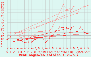 Courbe de la force du vent pour Millau - Soulobres (12)