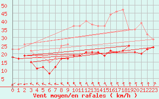 Courbe de la force du vent pour Ouessant (29)