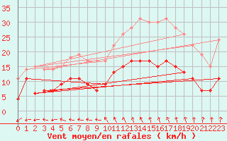 Courbe de la force du vent pour Langres (52) 