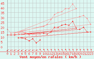 Courbe de la force du vent pour Cambrai / Epinoy (62)