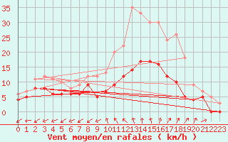 Courbe de la force du vent pour Nmes - Garons (30)